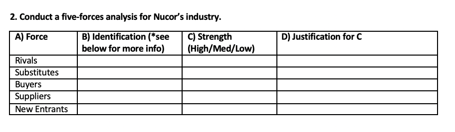  Conduct a five-forces analysis for Nucor's industry. 
