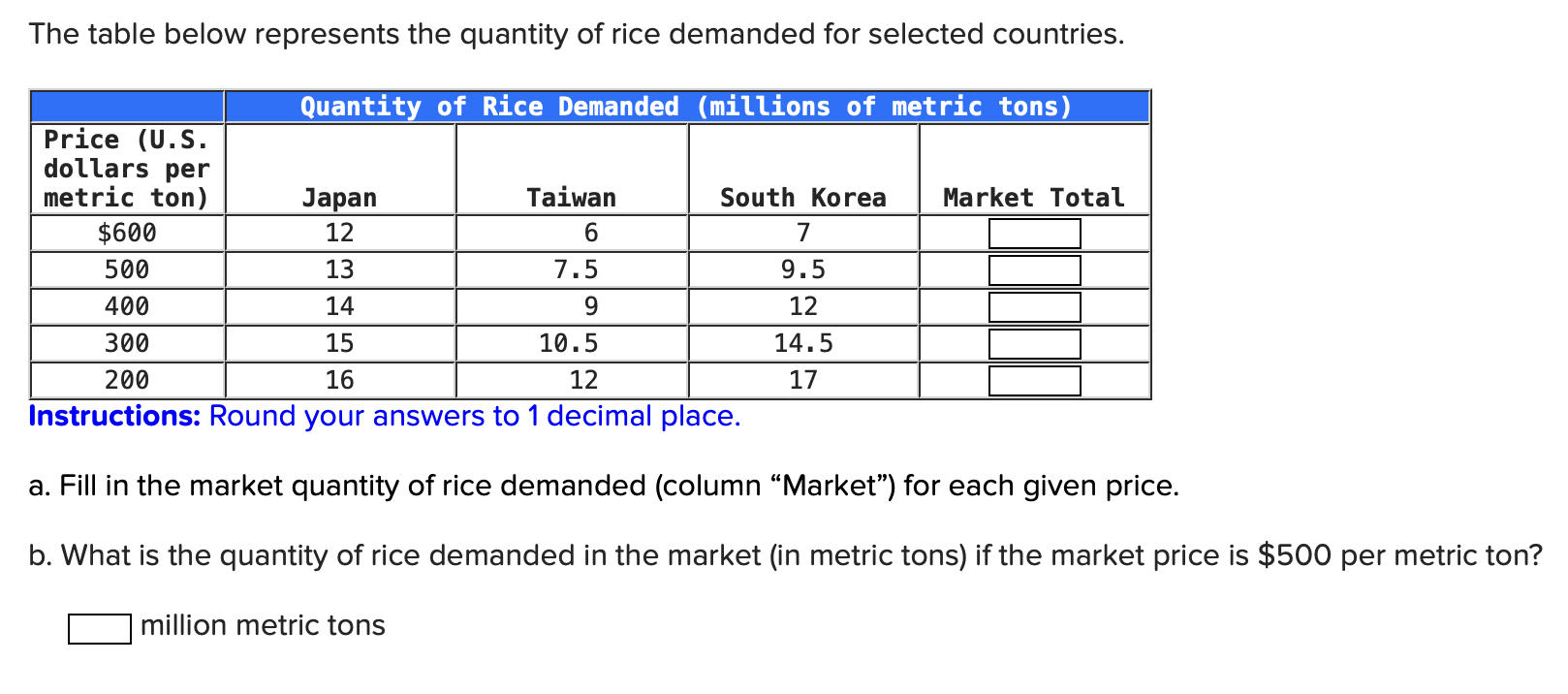  The table below represents the quantity of rice demanded for selected