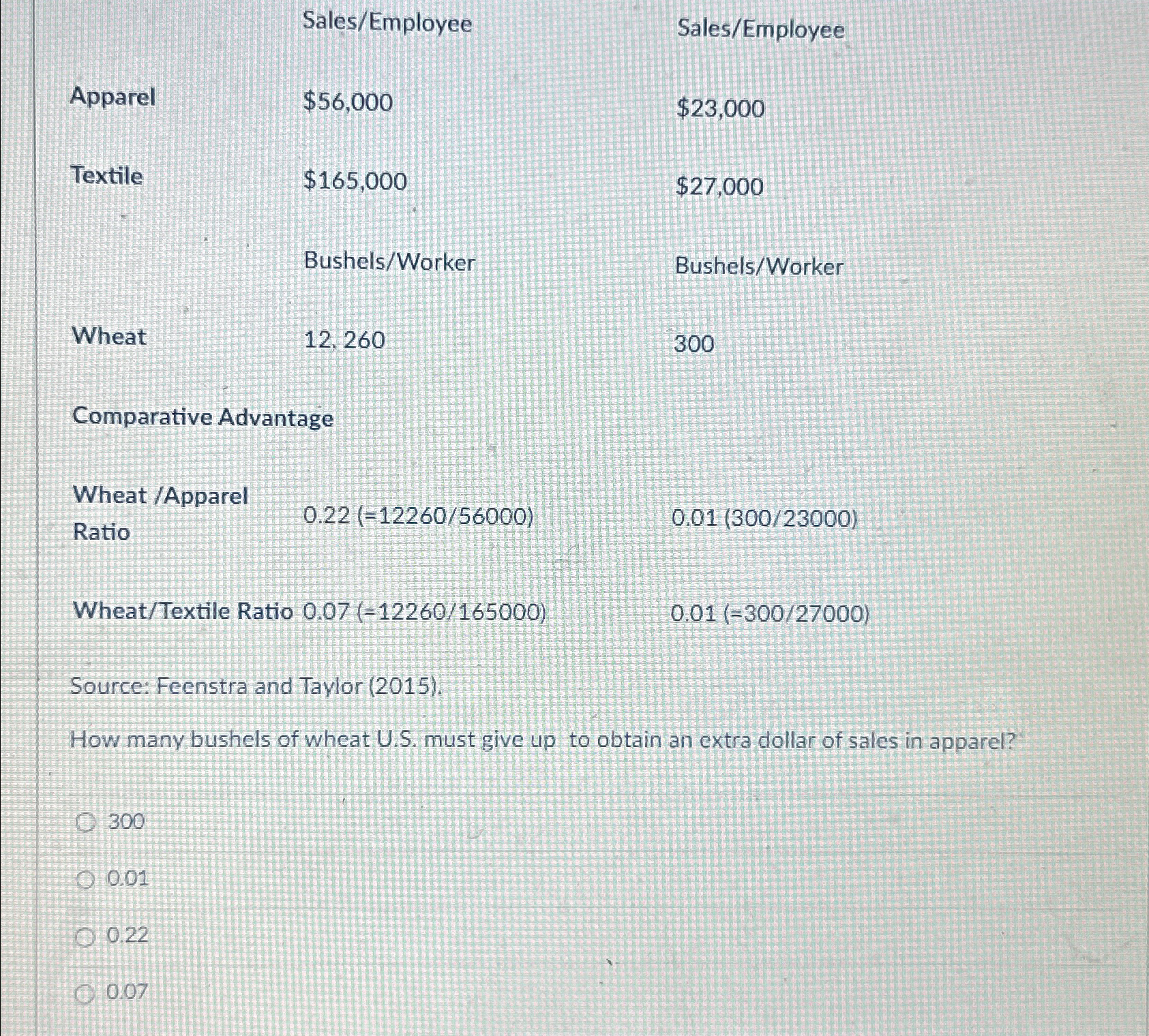  Sales/Employee Sales/Employee \table[[Apparel,$56,000,$23,000 