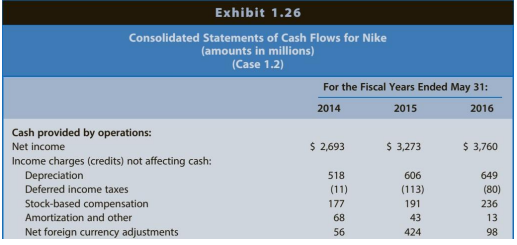 of merchandise during 2016.c. Reconcile the change in retained earnings during 2016