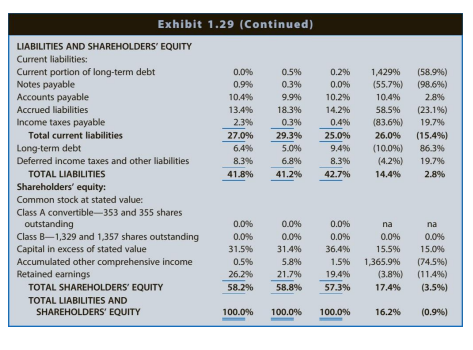 2,072 2,319 Accounts receivable, net 3,434 3,358 3,241 Inventories 3,947 4,337 4,838