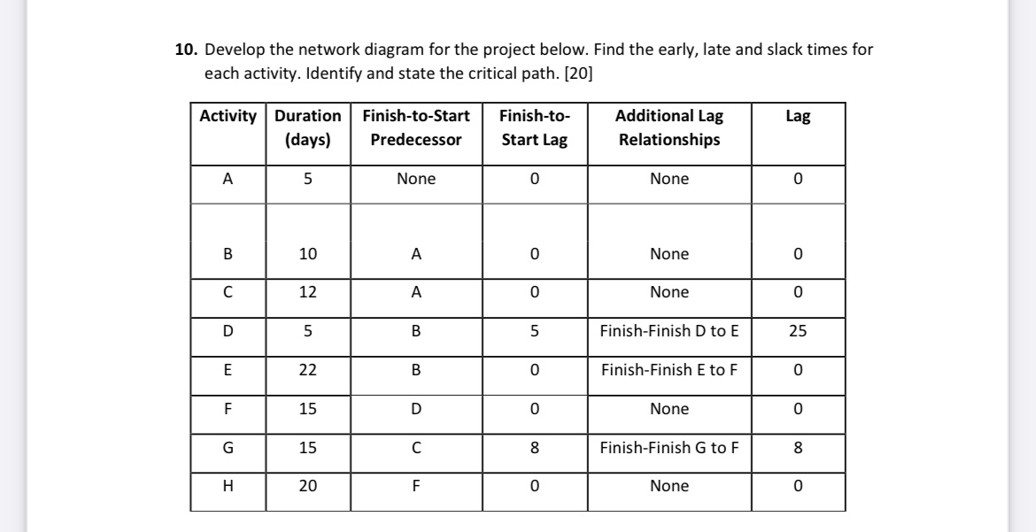  Develop the network diagram for the project below. Find the early,