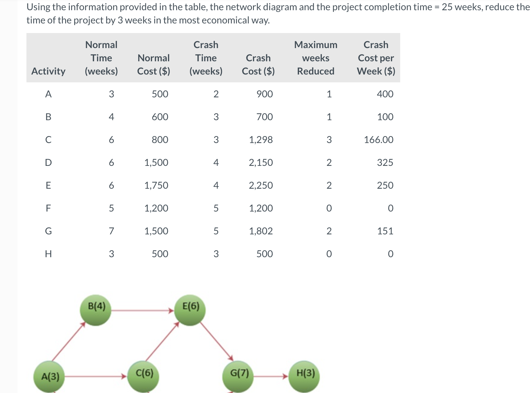  Using the information provided in the table, the network diagram and