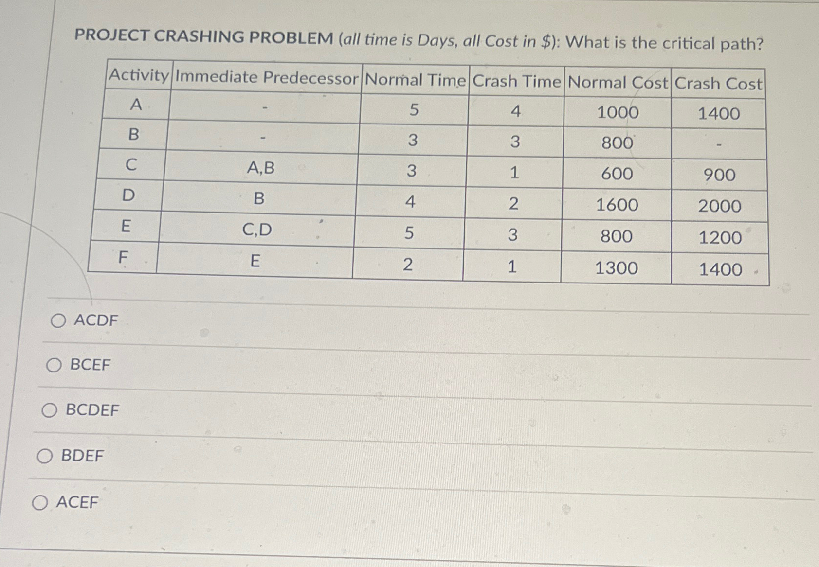  PROJECT CRASHING PROBLEM (all time is Days, all cost in $):