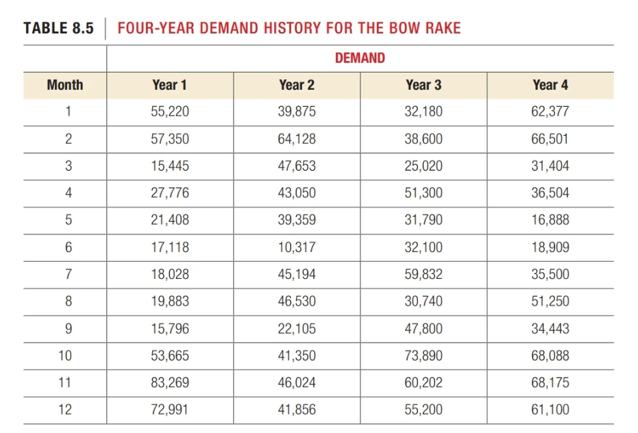 TABLE 8.5| FOUR-YEAR DEMAND HISTORY FOR THE BOW RAKE Using the