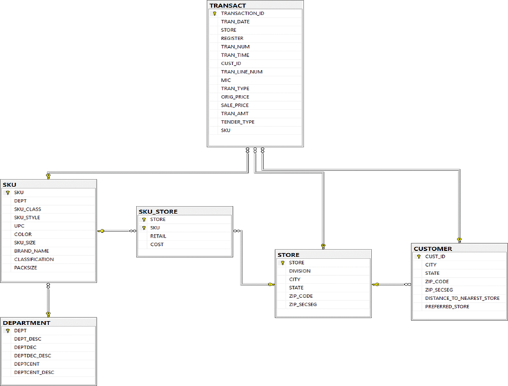 Using Microsoft SQL Server Management Studio, answer the following questions.Each answer should