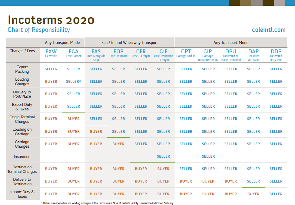 other resources you have. Please answer INCOTERM, LOCATION, Seller's Price to Buyer,