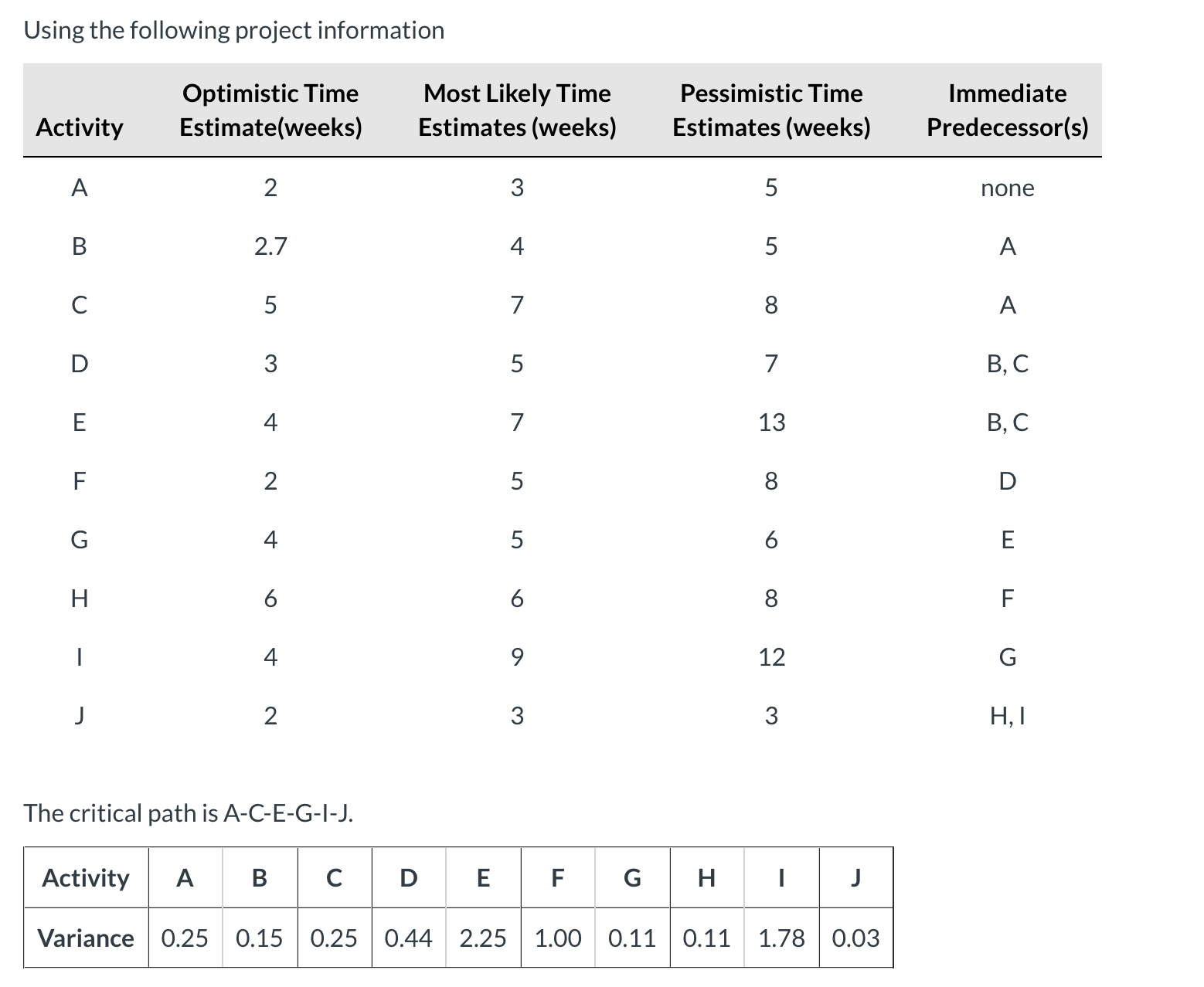 Help Using the following project information The critical path is A-C-E-G-I-J. The