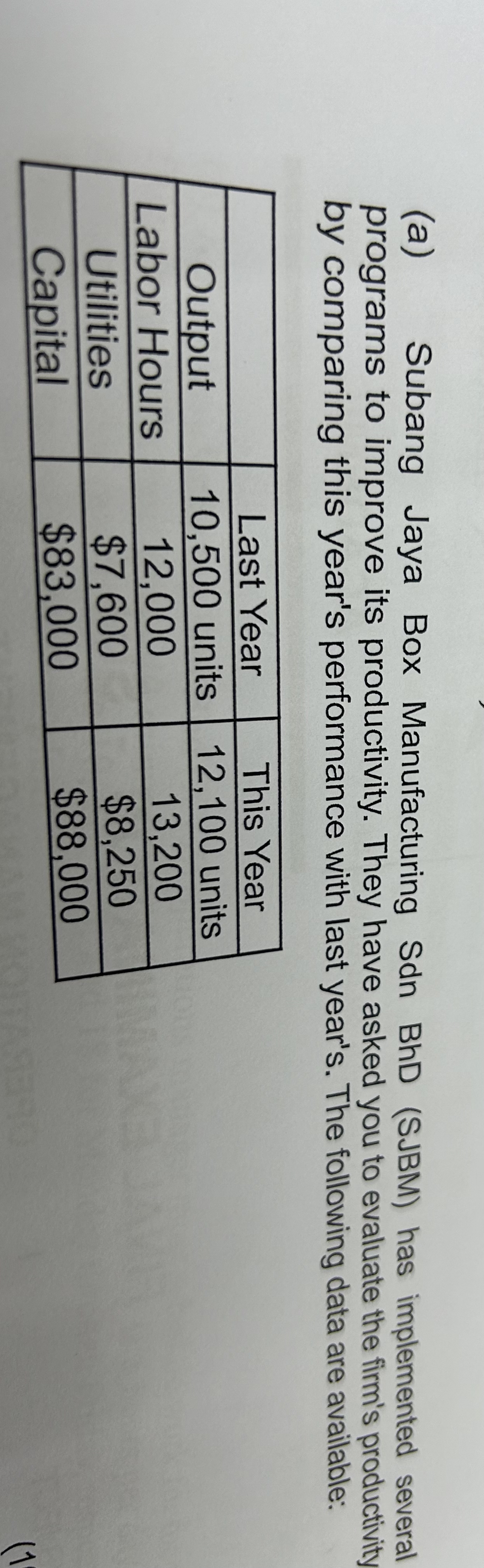  (a) Subang Jaya Box Manufacturing Sdn BhD (SJBM) has implemented several