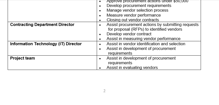 for the following project. You have been assigned as the procurement professional