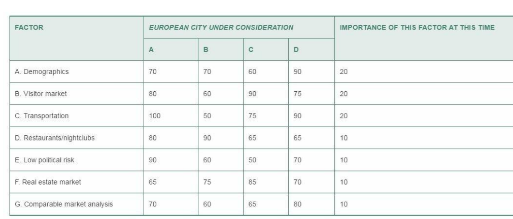  Table 1.1 2.1 From the Table 1.1 provided rate the four