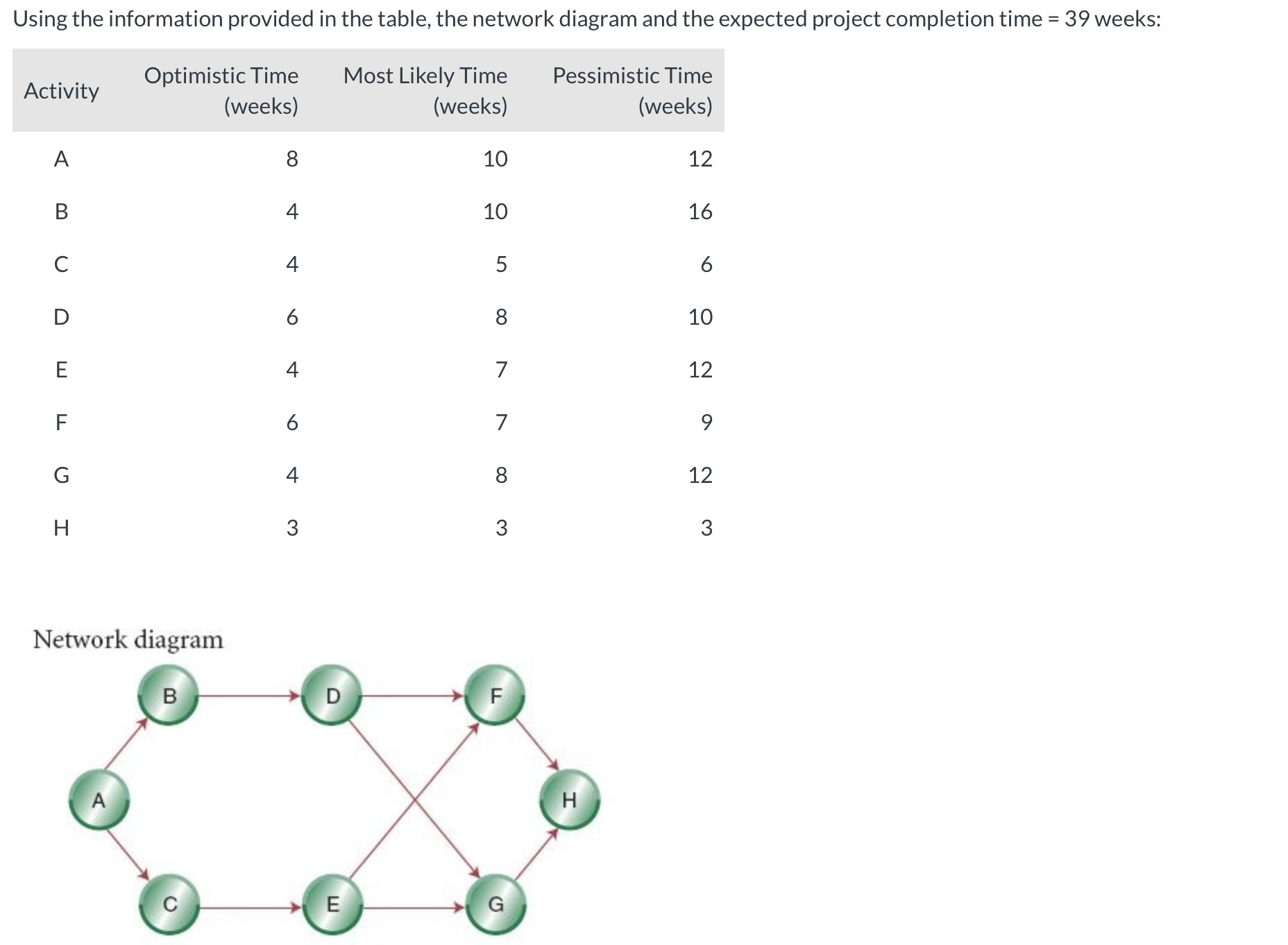 Help Network diagram The critical path is A-B-D-G-H. (Round your answers to