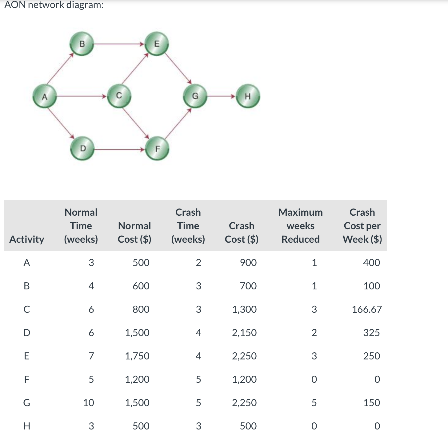 Help AON network diagram: Using the information given, (a) Calculate the completion