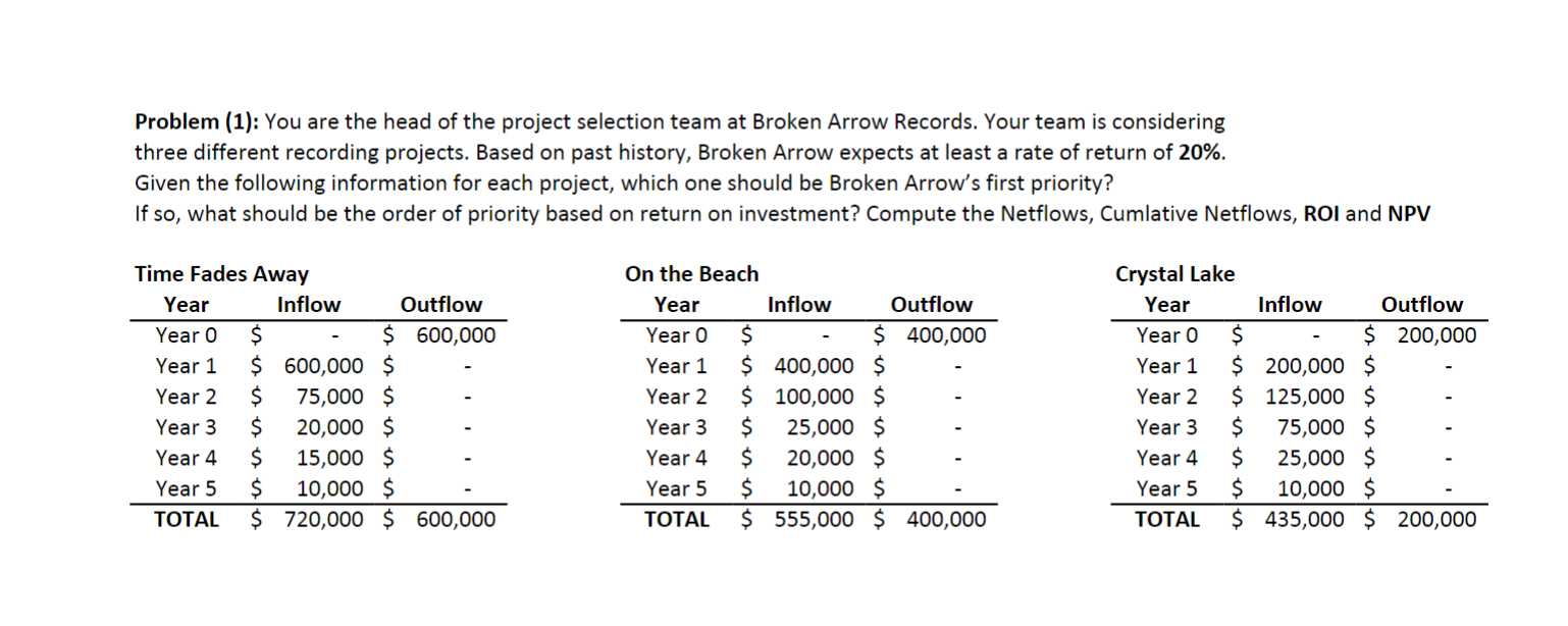 Please compute Netflows, Cumulative Netflows, ROI, and NPV in Excel Problem (1):
