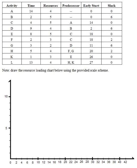  Make a resource loading chart using early start times for the