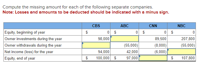  Compute the missing amount for each ofthe following separate companies. Note: