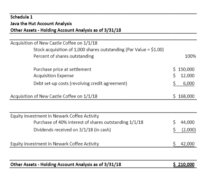  \f\f\f\fBalance Sheet Java the Hut New Castle Coffee Item Dr. Cr.