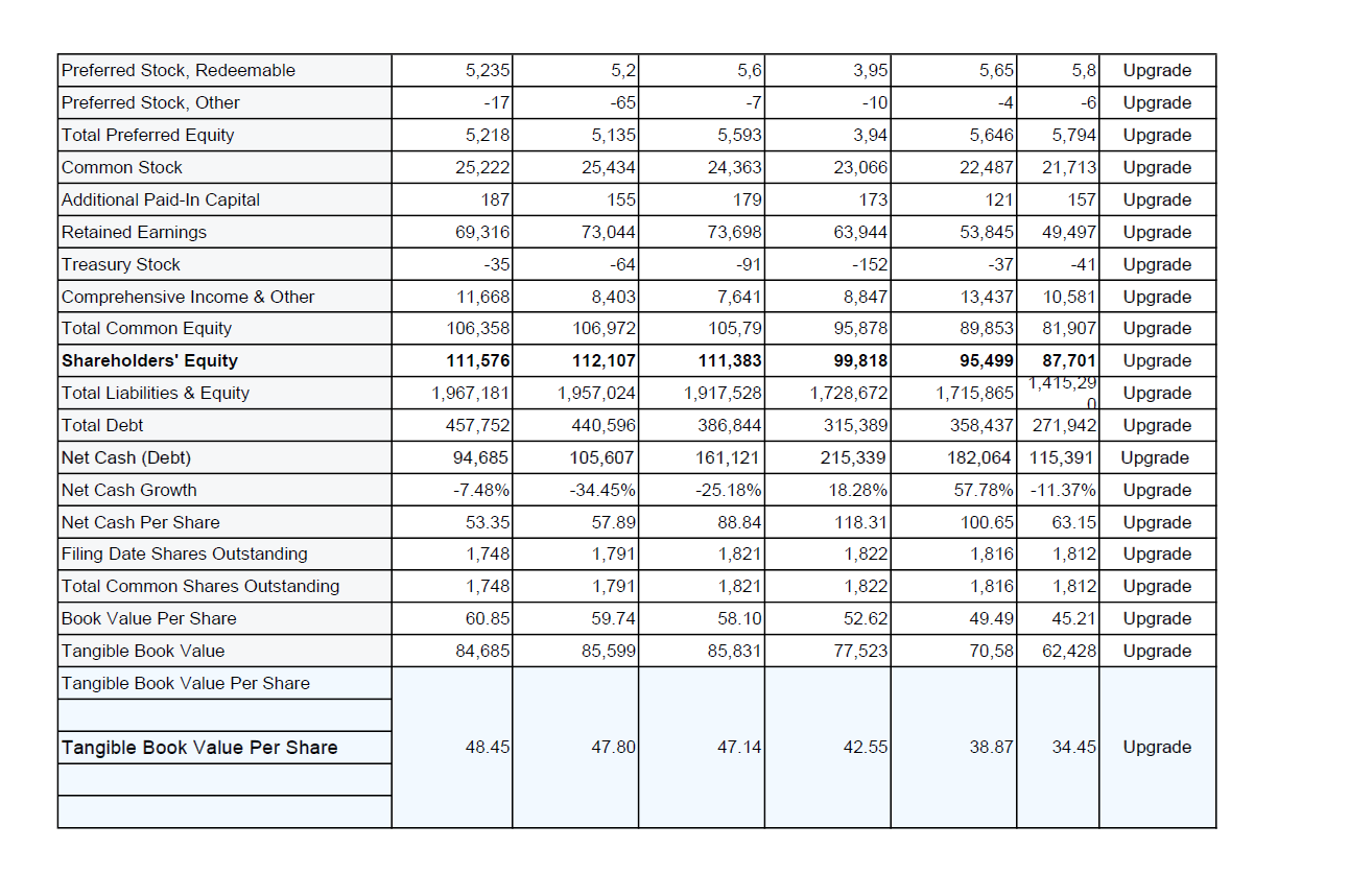 the following ratios: Current ratio; Total asset turnover; Debt to equity; Times