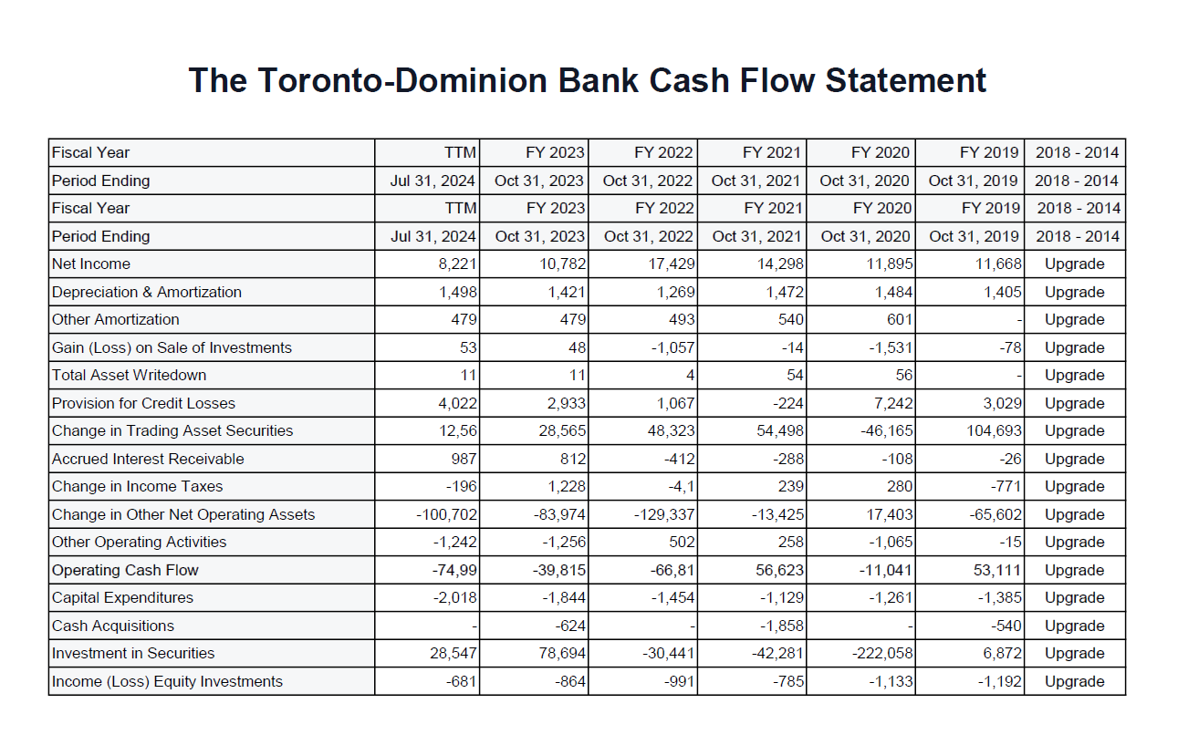 interest earned; Return on Equity; and Price to Earnings ratio for the