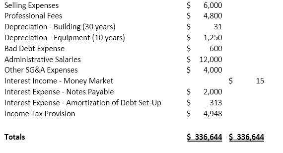 2 Trial Balance of New Castle Coffee as of 1/1/18 Accounts Debit