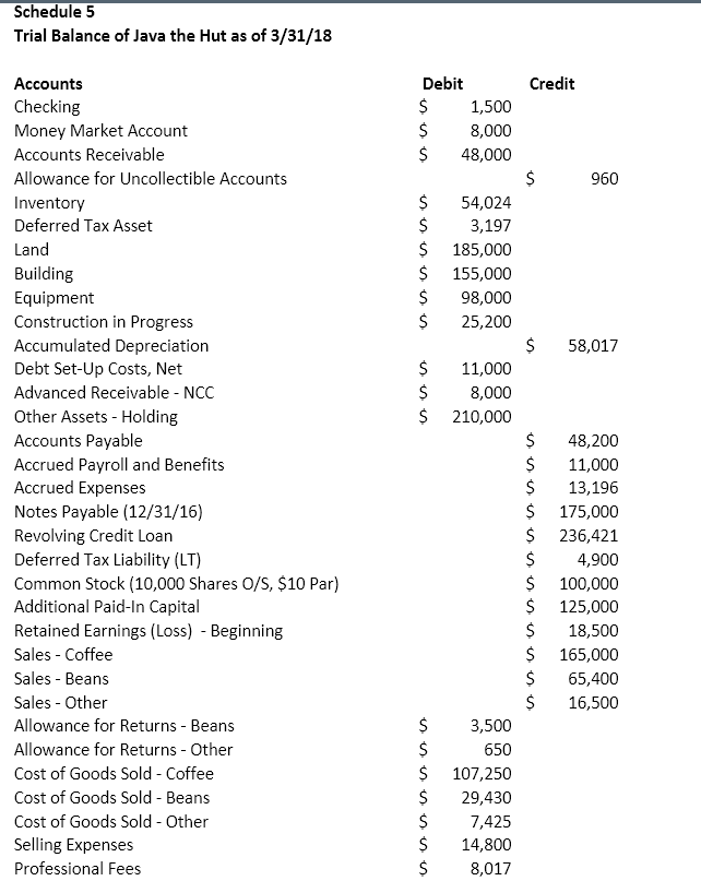 S 5,000 Land 50,000 Building 85,000 Equipment 48,000 Accumulated Depreciation $ 15,000