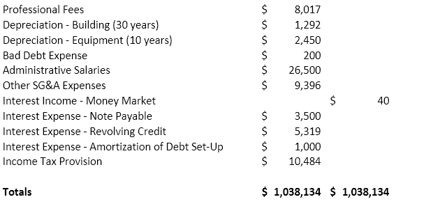 Debt Set-up Costs, net $ 5,000 Accounts Payable $ 12,000 Accrued Payroll