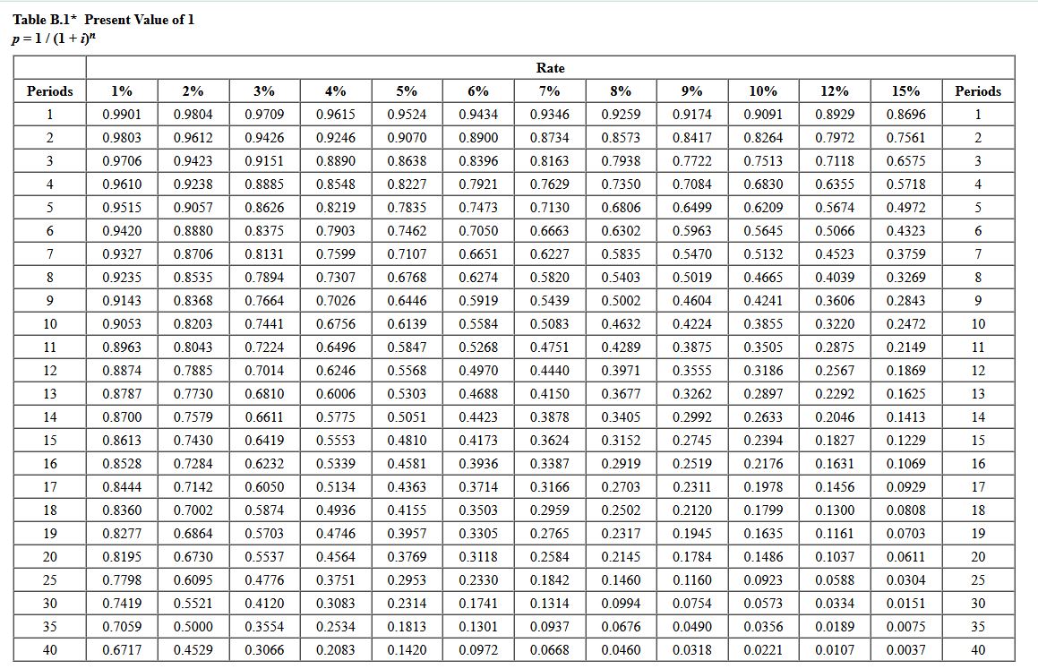 from its investments. (PV of $1, FV of $1, PVA of $1,