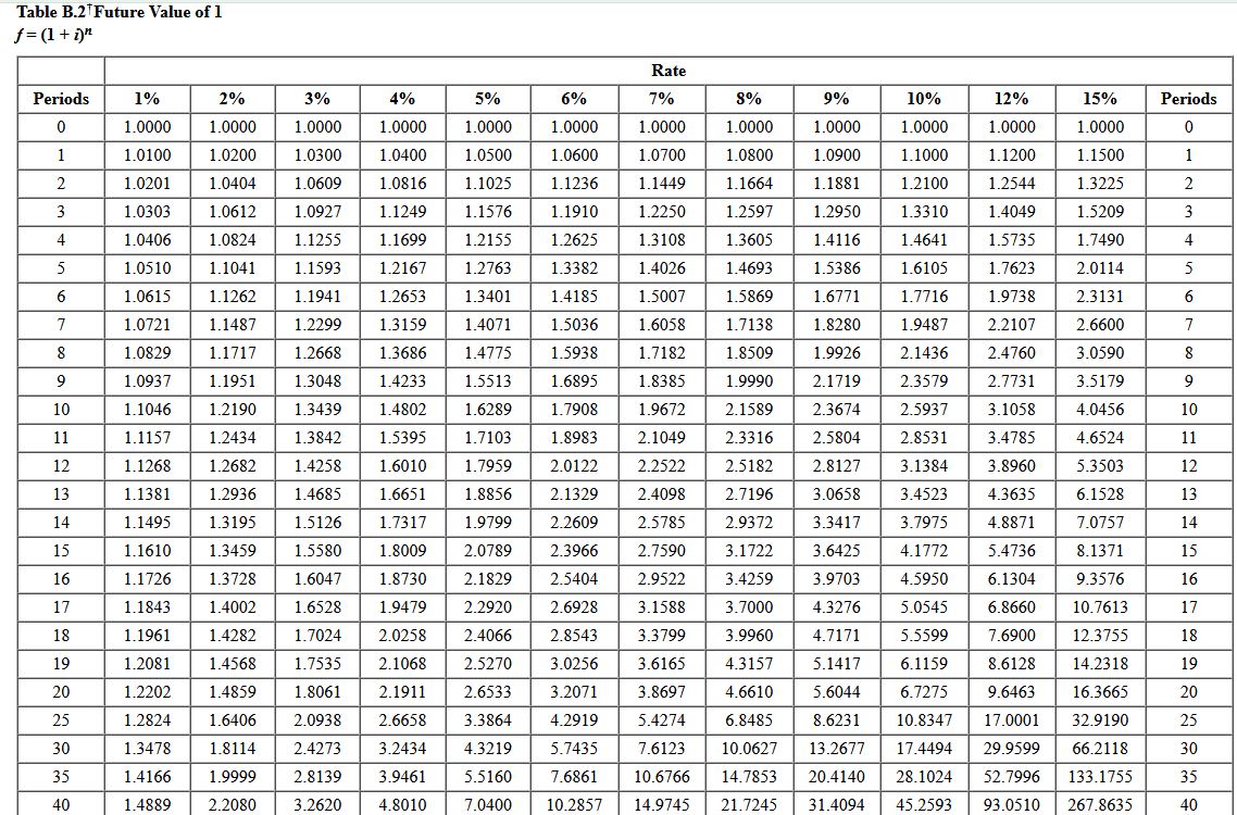 and EVA of $1) (Use appropriate factor(s) from the tables provided.) Project