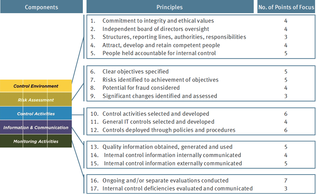 system of internal control consists of policies and procedures designed to provide