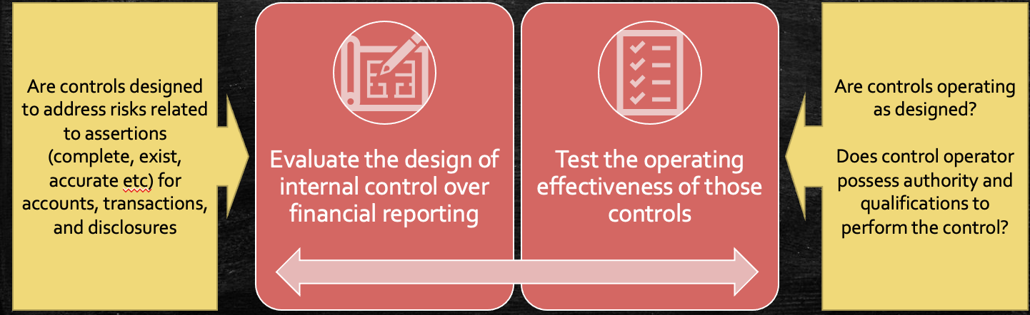 management with reasonable assurance that the company achieves its objectives and goals.Internal