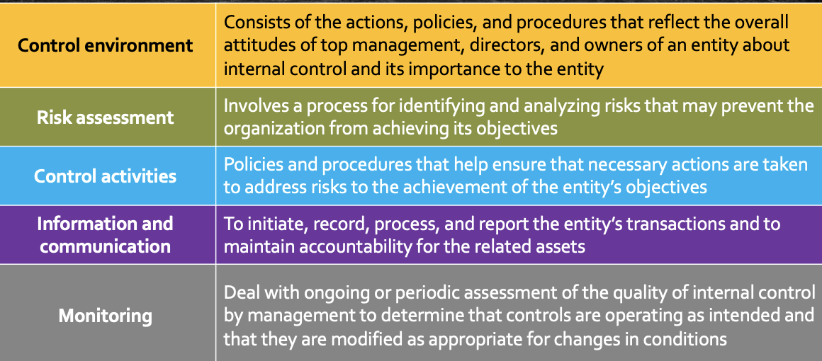 Control Objectives? Management typically has three broad objectives in designing aneffective internal