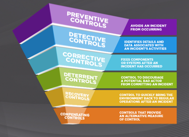 control system: Efficiency and Compliance effectiveness with laws and of operations regulations