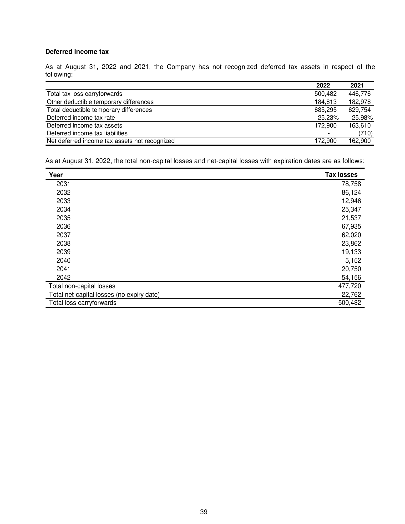 as at August 31, 2022 and 2021; . the consolidated statements of