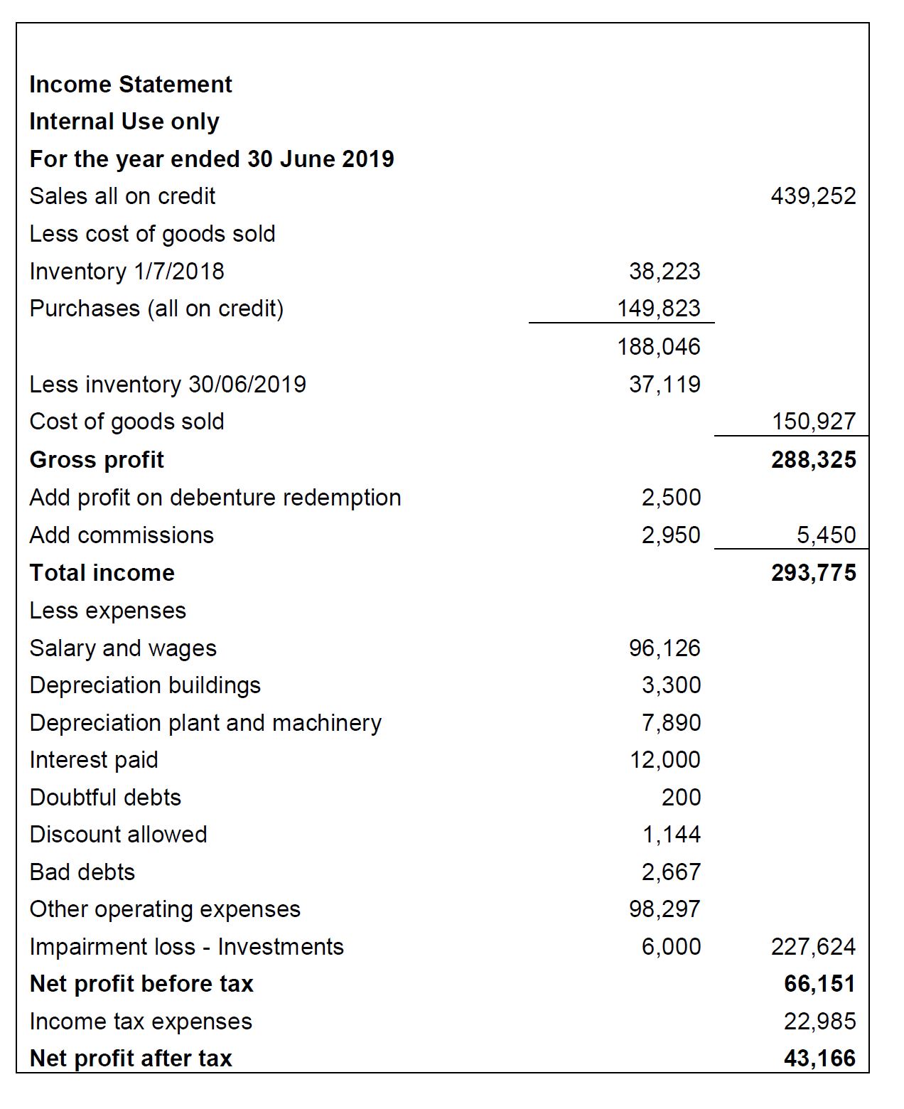 Please help to make the Statement of Changes in Equity (using the