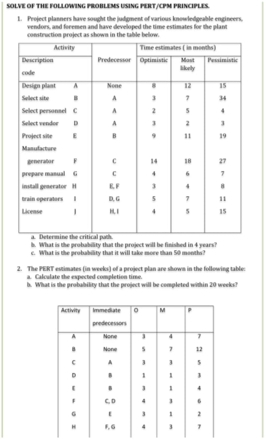  SOLVE OF THE FOLLOWING PROBLEMS USING PERT/CPM PRINCIPLES. 1. Project planners
