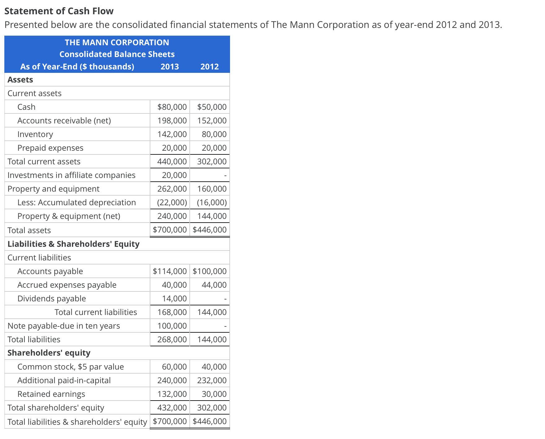 Help solve below: Statement of Cash Flow Presented below are the consolidated