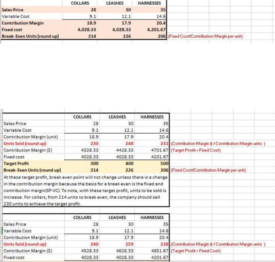 Contribution Margin COLLARS LEASHES HARNESSES Sales Price 28 30 35 Variable Cost