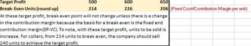 9.1 12.1 14.6 Contribution Margin 18.9 17.9 20.4 Fixed cost 4,028.33 4,028.33