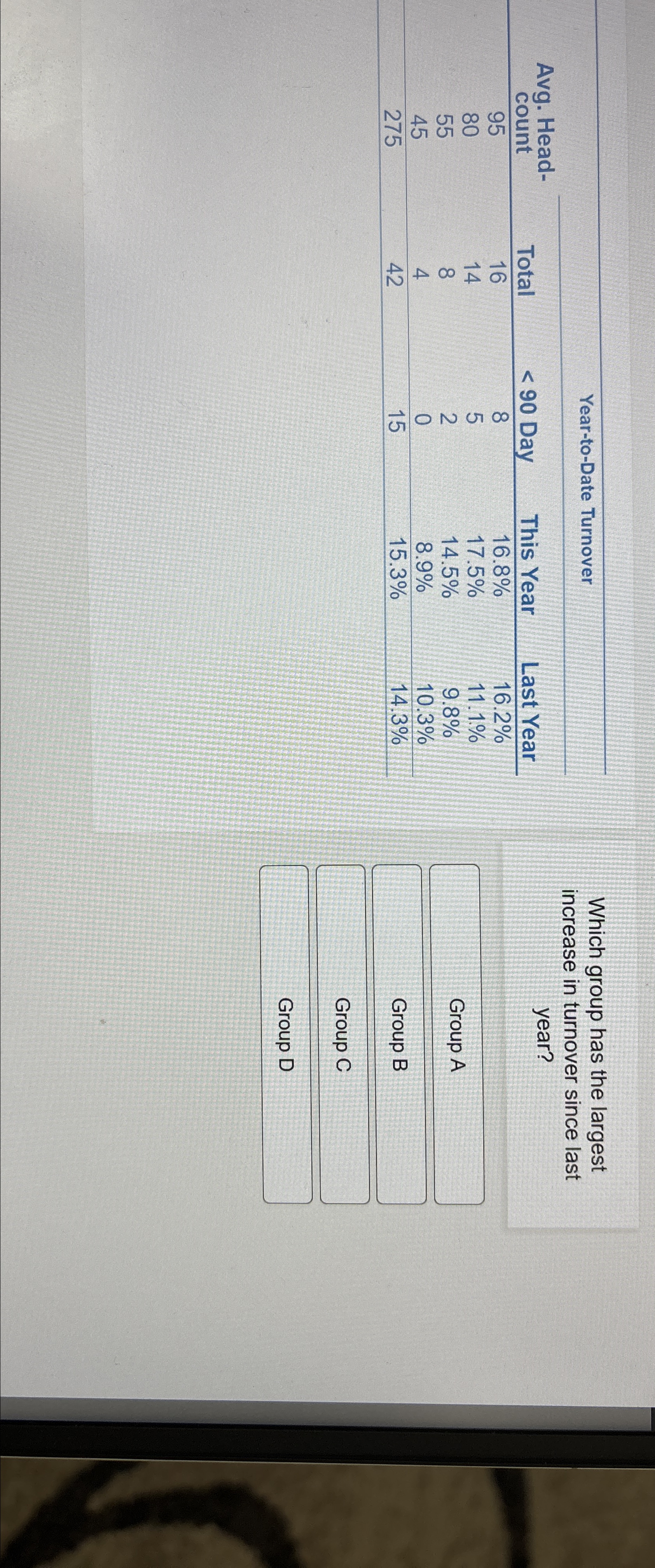  Year-to-Date Turnover Avg. Head- \table[[count,Total,90 Day,This Year,Last Year],[95,16,8,16.8%,16.2% 