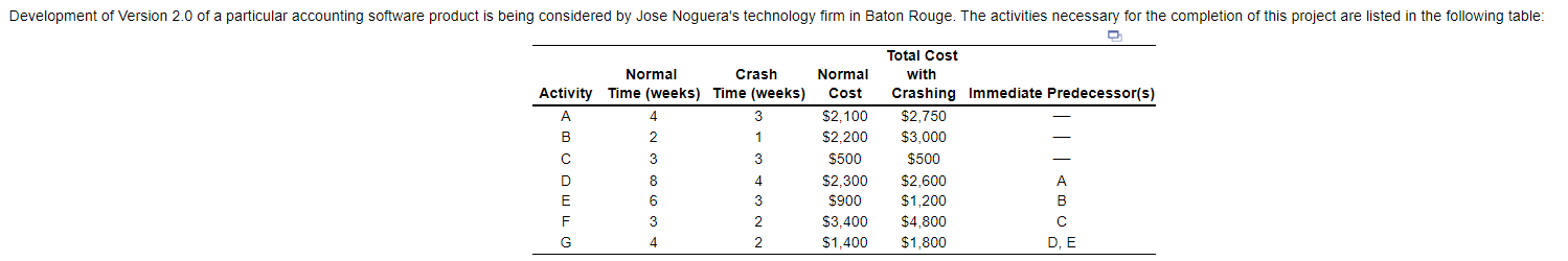 1) Based on the given information regarding the activities for the project,