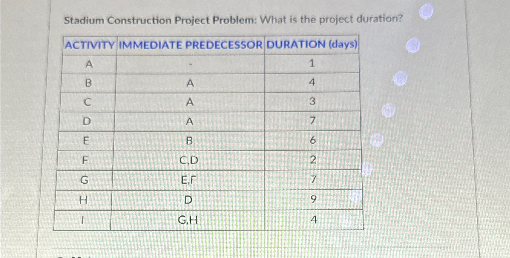  Stadium Construction Project Problem: What is the project duration? ACTIVITY IMMEDIATE