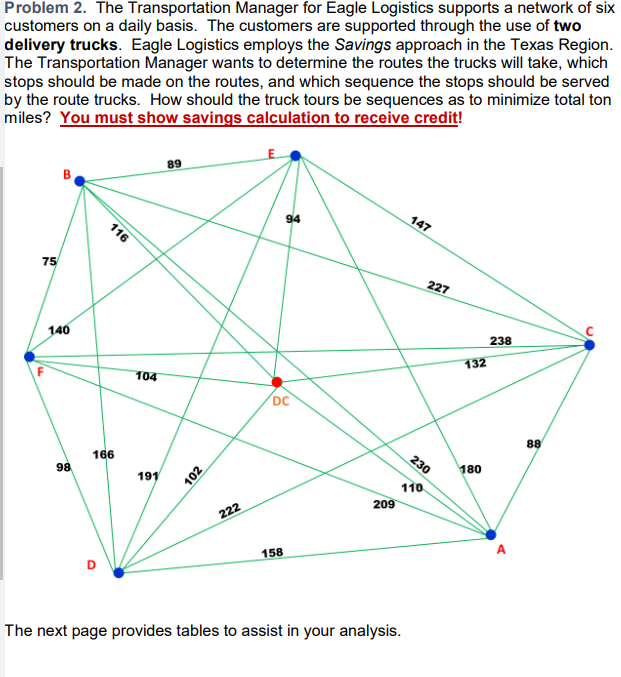  Problem 2. The Transportation Manager for Eagle Logistics supports a network