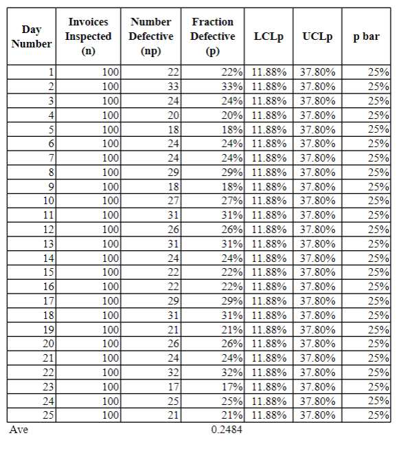  \table[[\table[[Day],[Number]],\table[[Invoices],[(nspected]],\table[[Number],[Defective],[(np)]],\table[[Fraction],[Defective],[(p)]],LCLp,UCLp,p bar],[1,100,22,22%,11.88%,37.80%,25%A team within the procurement department has undertaken an initiative