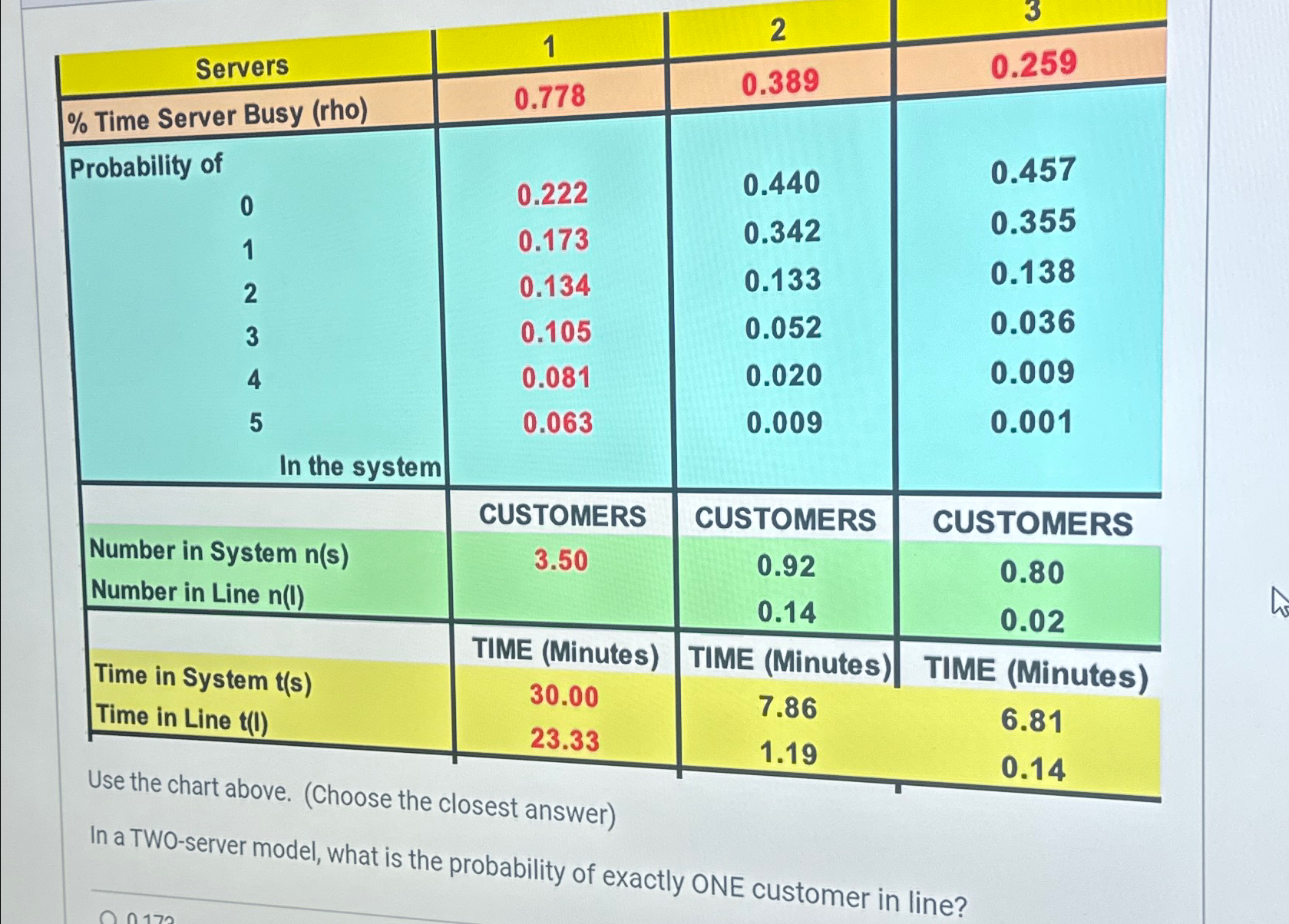  \table[[Servers,1,2,],[% Time Server Busy (rho),0.778,0.389,0.259],[\table[[% Time Server Busy (rho)],[Probability of]]],[0,0.222,0.440,0.457],[1,0.173,0.342,0.355],[2,0.134,0.133,0.138],[3,0.105,0.052,0.036],[4,0.081,0.020,0.009],[5,0.063,0.009,0.001],[In the