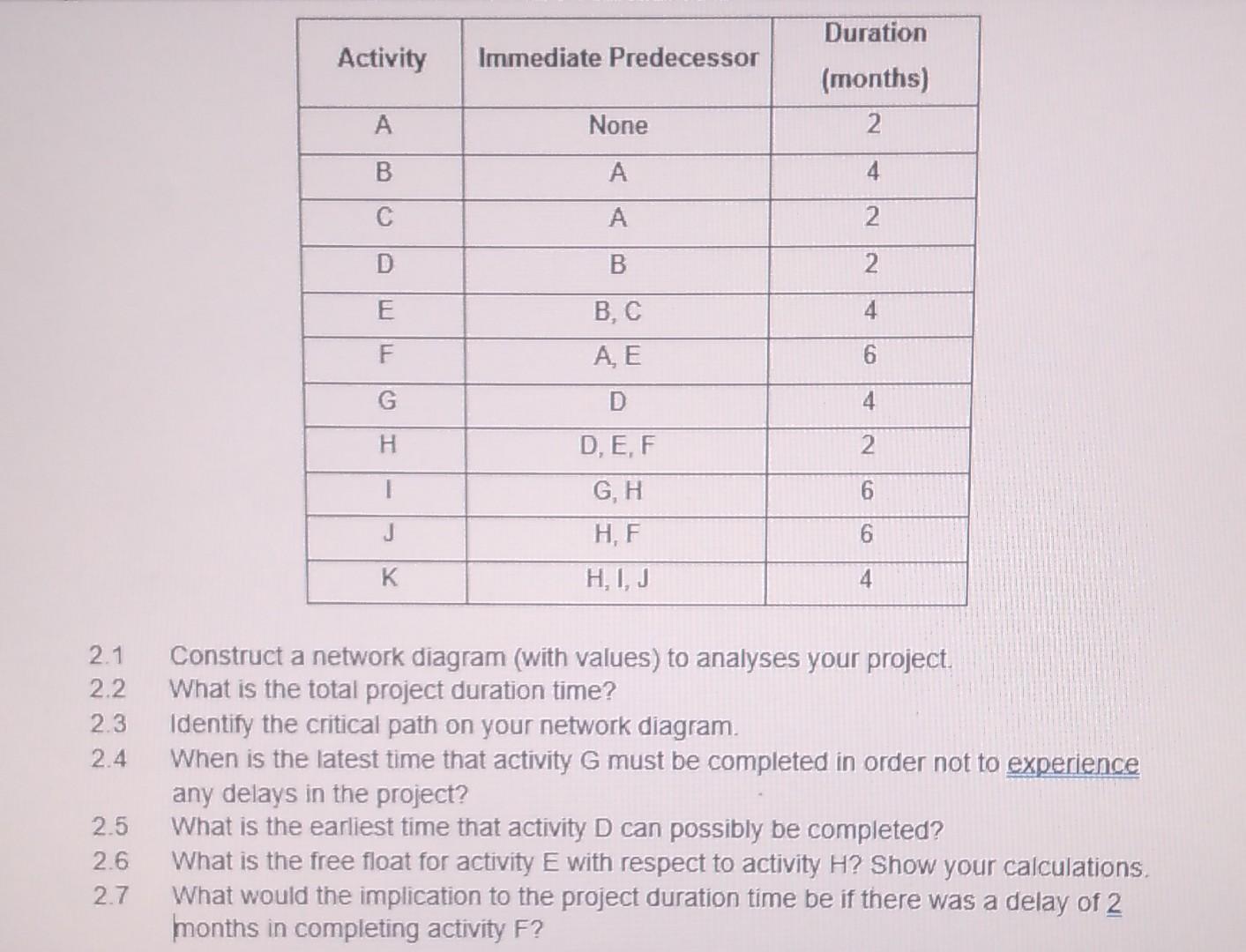2.1 Construct a network diagram (with values) to analyses your project.