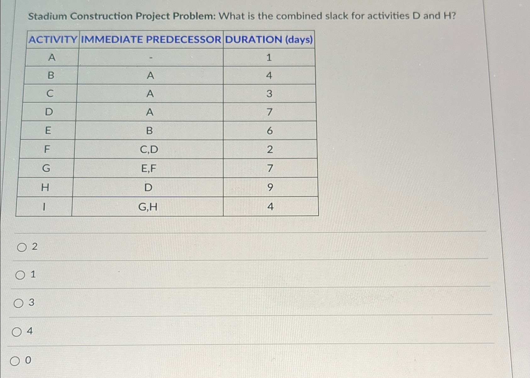  Stadium Construction Project Problem: What is the combined slack for activities