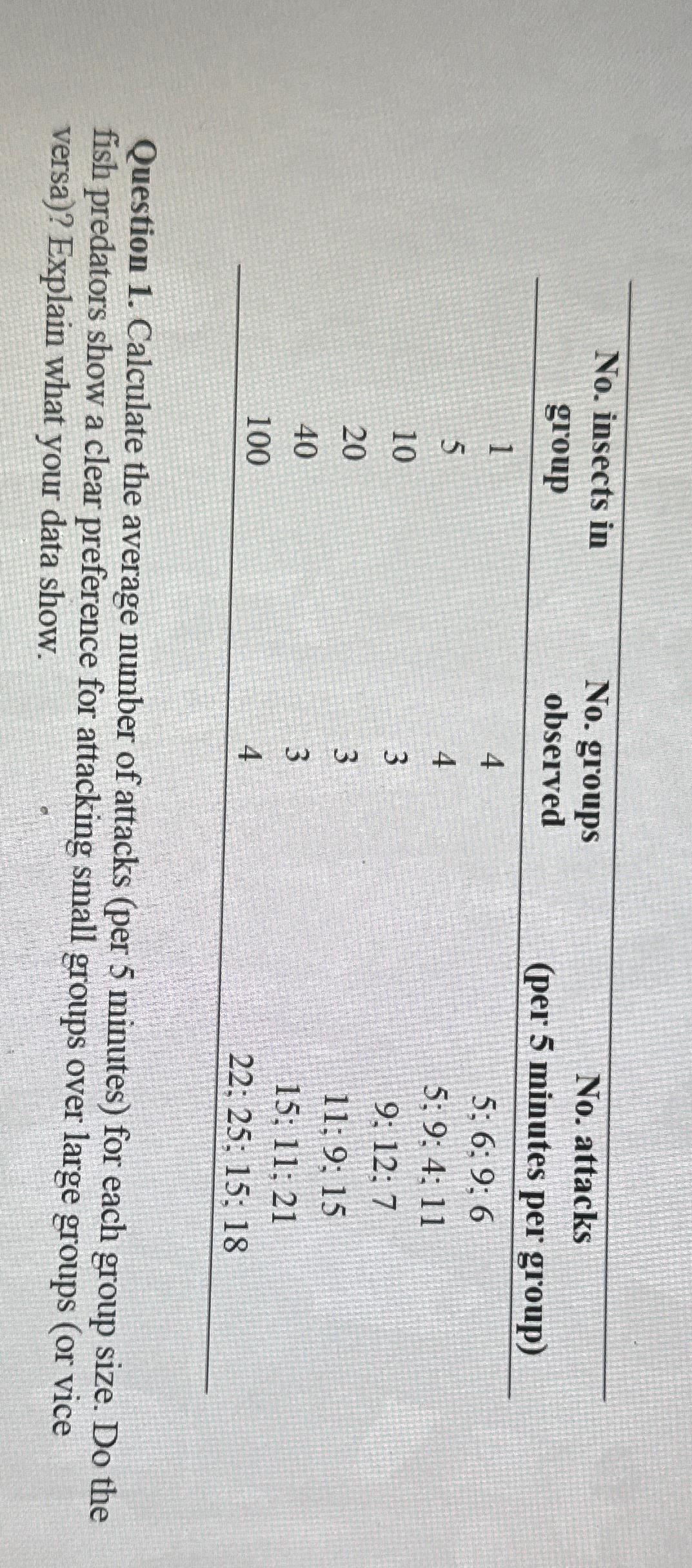  \table[[\table[[No. insects in],[group]],\table[[No. groups],[observed]],\table[[No. attacks],[(per 5 minutes per group)]]],[1,4,5;6;9;6 