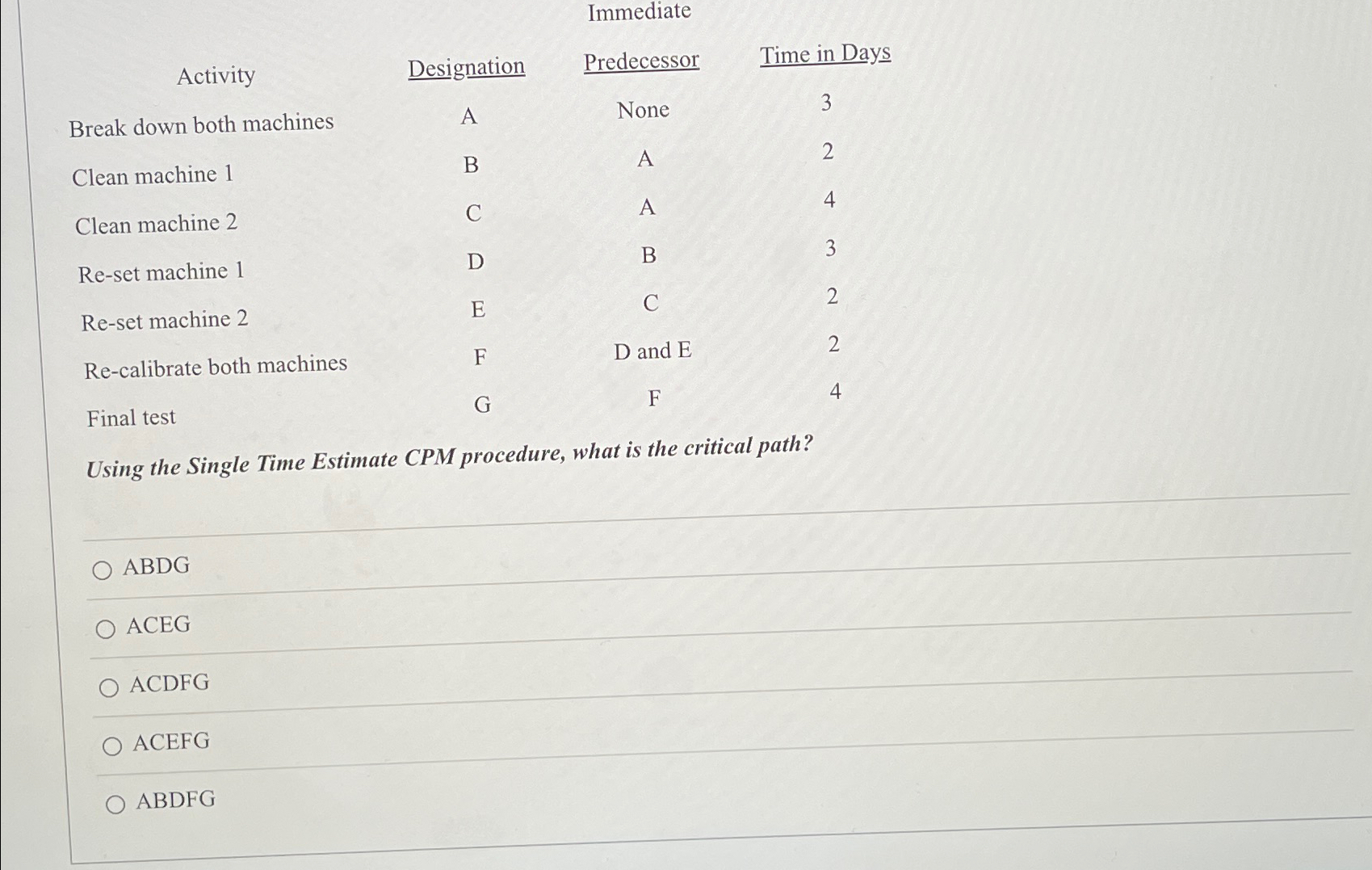  \table[[,Immediate,],[Activity,Designation,,Predecessor,Time in Days],[Break down both machines,A,None,3,],[Clean machine 1,B,A,2,],[Clean machine 2,C,A,4,],[Re-set machine