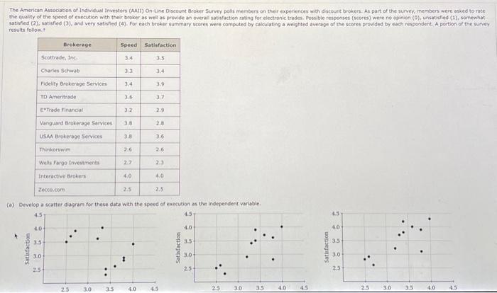 just need (c) and (e) result followyt (a) bevelop a scatter thagram