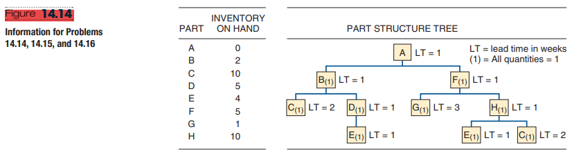  14.14 A part structure, lead time (weeks), and on-hand quantities for